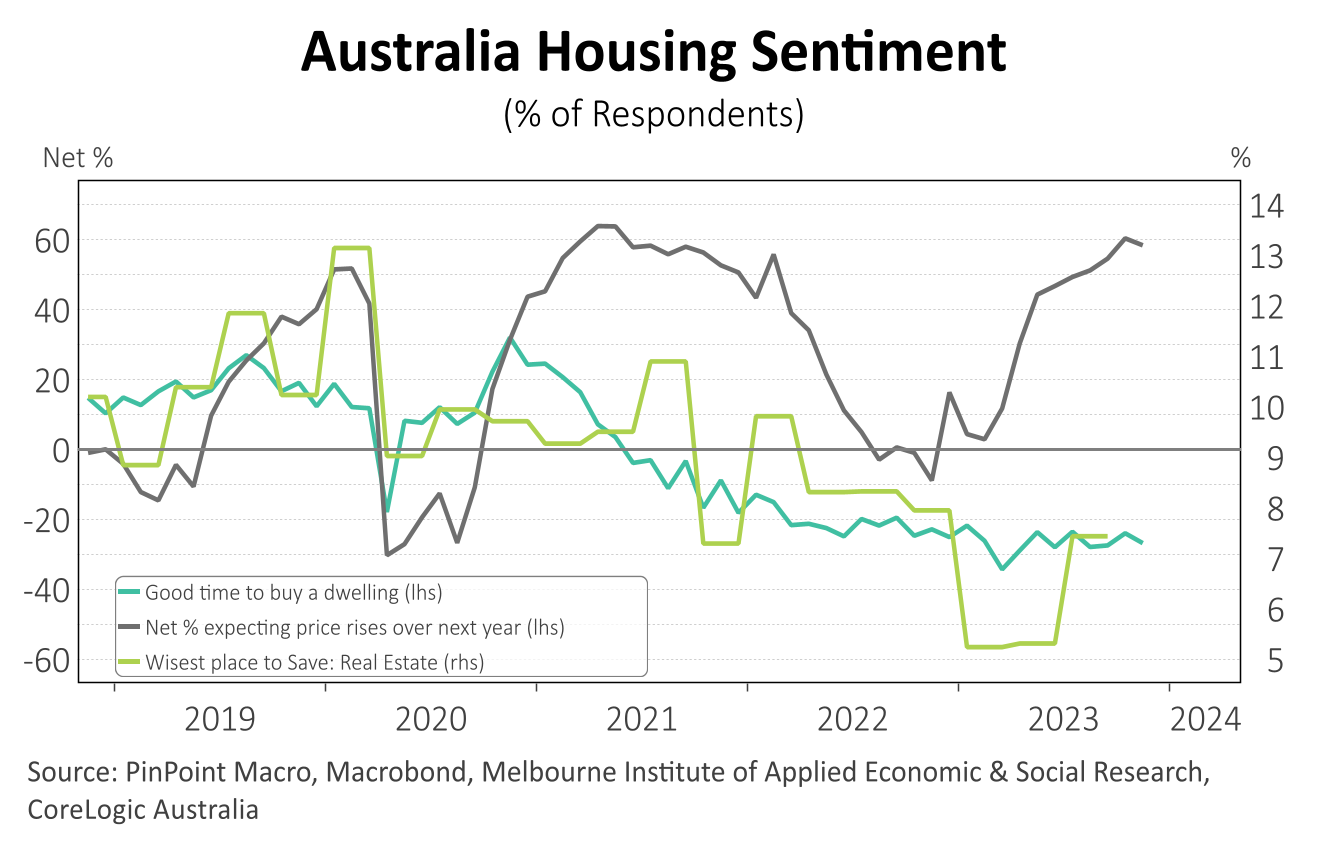 WA housing approvals and sentiment forecast chart